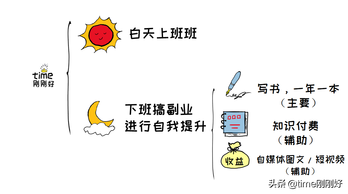 请学会制定副业赚钱计划，给自己留条后路，下班搞钱教程送给你插图2