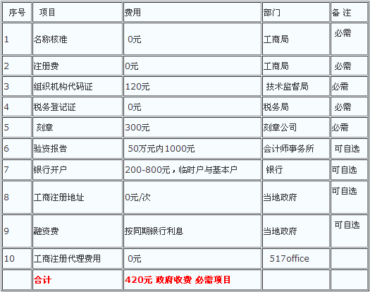 2022注册公司流程和费用标准一览，分享一份细致入微的公司注册攻略插图2