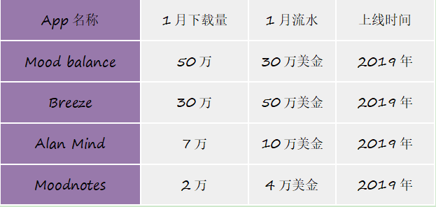 健康垂类赛道又有新机会，月入百万美金，有产品半年DAU增幅超6倍插图6