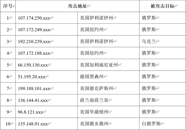 我国互联网遭境外网络攻击 2月下旬起攻击地址主要来自美国插图