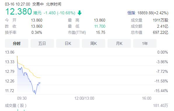 康师傅股价大跌 此前确认插旗菜业是供应商 港股股票下跌近4%插图